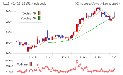 保土谷化学工業チャート