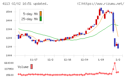 田岡化学工業チャート