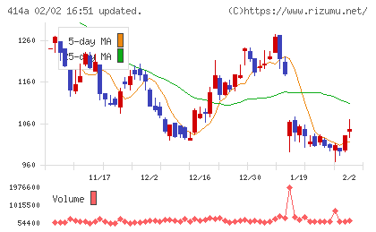オーバーラップホールディングスチャート