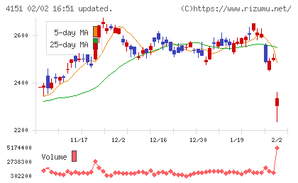 協和キリンチャート