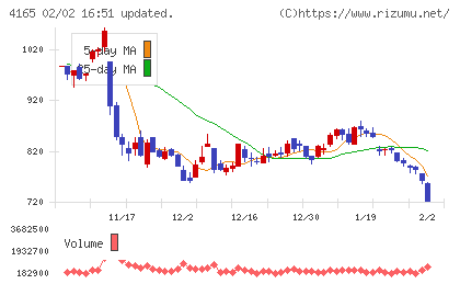 プレイドチャート