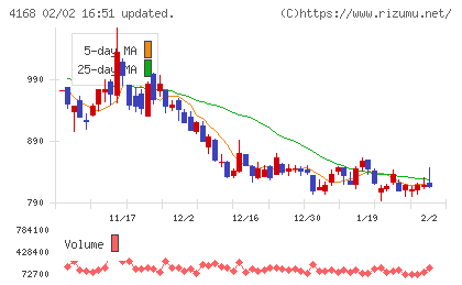 ヤプリチャート