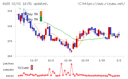 ＥＮＥＣＨＡＮＧＥチャート