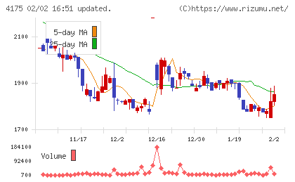 ｃｏｌｙチャート