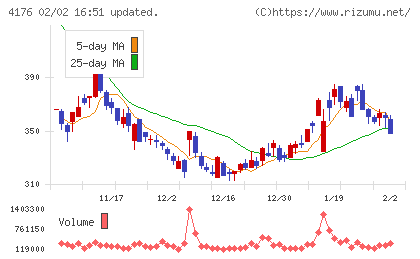 ココナラチャート