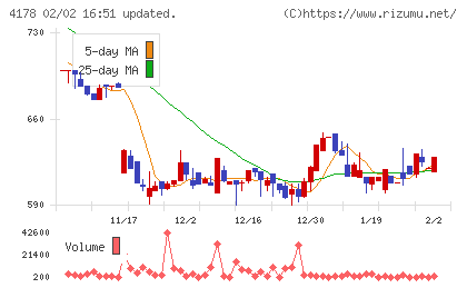 Ｓｈａｒｉｎｇ　Ｉｎｎｏｖａｔｉｏｎｓチャート