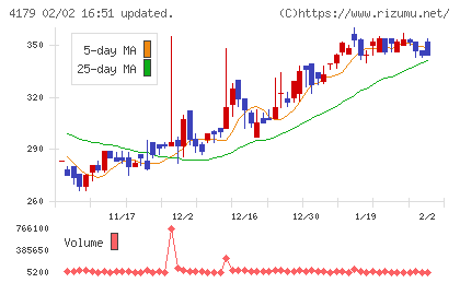 ジーネクストチャート