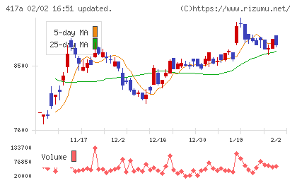 ブルーゾーンホールディングスチャート