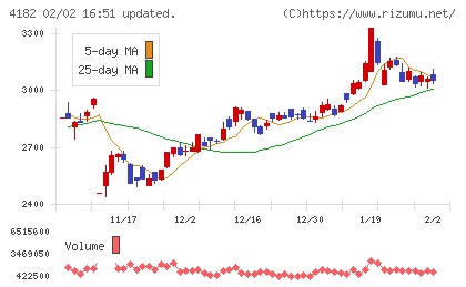 三菱ガス化学チャート