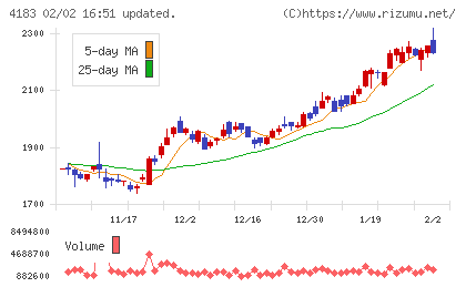 三井化学チャート