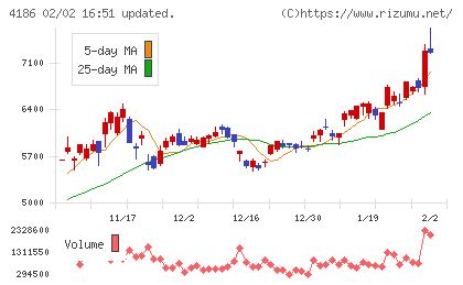 東京応化工業チャート