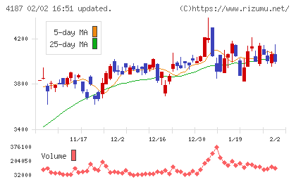 大阪有機化学工業チャート