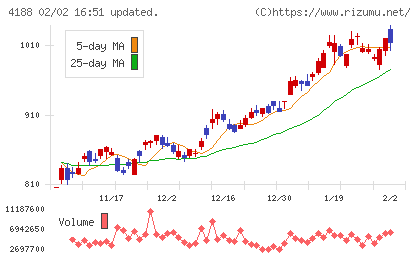 三菱ケミカルグループチャート
