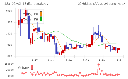 ウリドキチャート