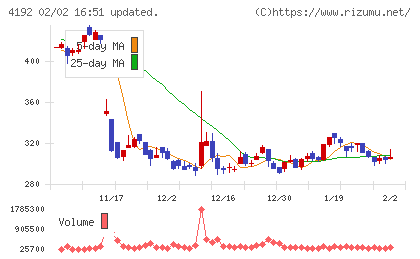 スパイダープラスチャート