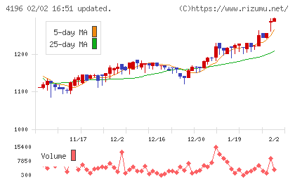 ネオマーケティングチャート