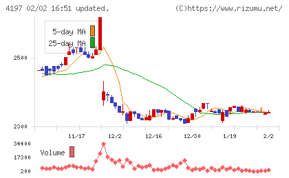 アスマークチャート