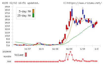 ワンダープラネットチャート