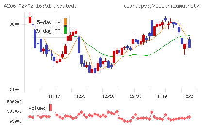 アイカ工業チャート