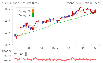 ＵＢＥチャート