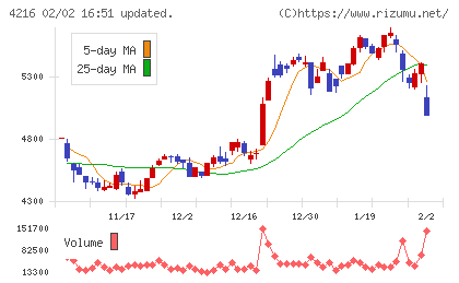 旭有機材チャート