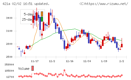 ムービン・ストラテジック・キャリアチャート