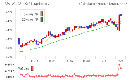 リケンテクノスチャート
