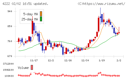 児玉化学工業チャート
