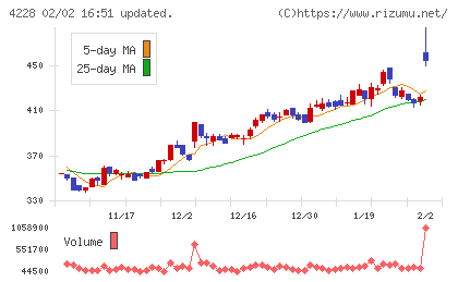 積水化成品工業チャート