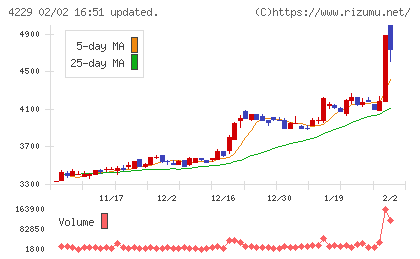 群栄化学工業チャート