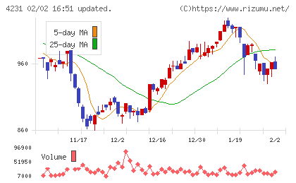 タイガースポリマーチャート