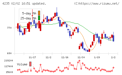 ウルトラファブリックス・ホールディングスチャート