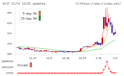 フジプレアムチャート