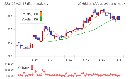 ライオン事務器チャート