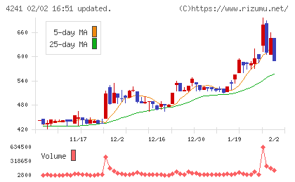 アテクトチャート