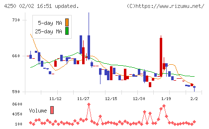 フロンティアチャート
