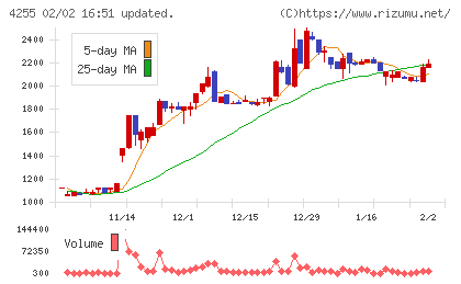 ＴＨＥＣＯＯチャート