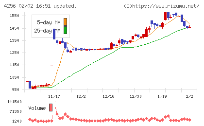 サインドチャート