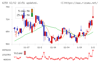 エクサウィザーズチャート