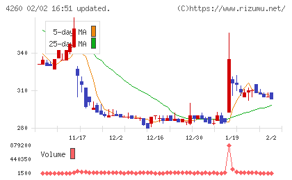 ハイブリッドテクノロジーズチャート