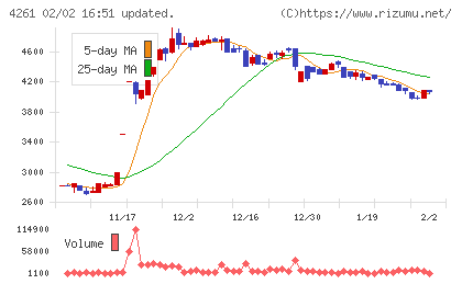 アジアクエストチャート