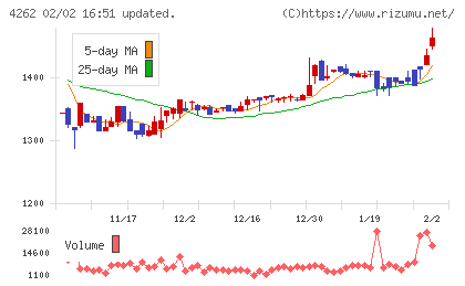 ニフティライフスタイルチャート