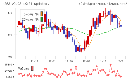 サスメドチャート
