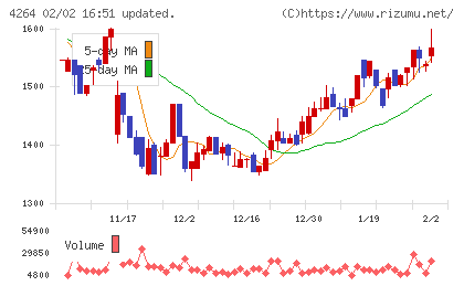 セキュアチャート