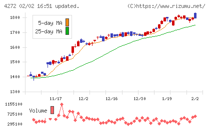 日本化薬チャート