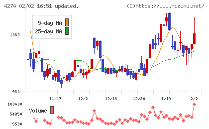 細谷火工チャート