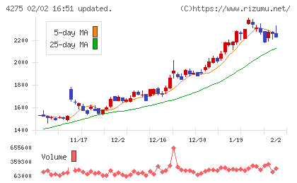 カーリットチャート