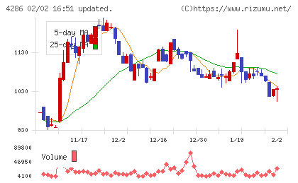 ＣＬホールディングスチャート