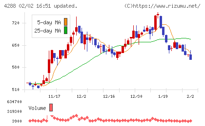 アズジェントチャート