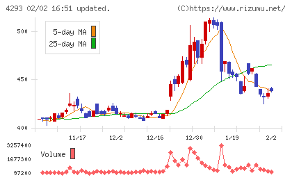 セプテーニ・ホールディングスチャート